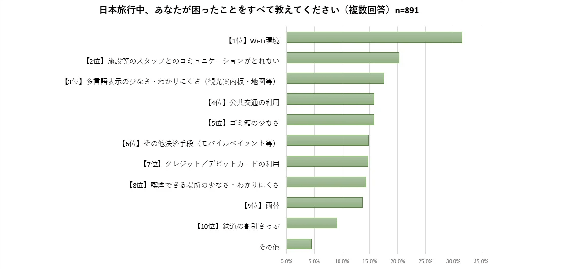 Wi-Fi環境の少なさを不満とする結果を示すグラフ