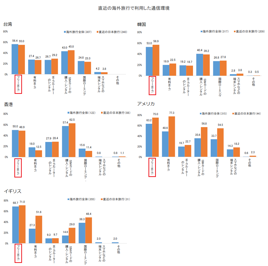 海外旅行で利用した通信方法を示すグラフ