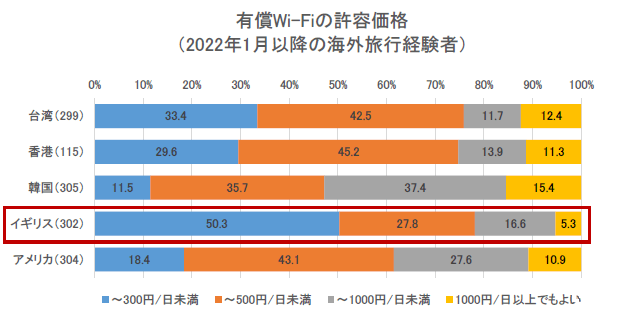 有償Wi-Fiの許容価格を示すグラフ