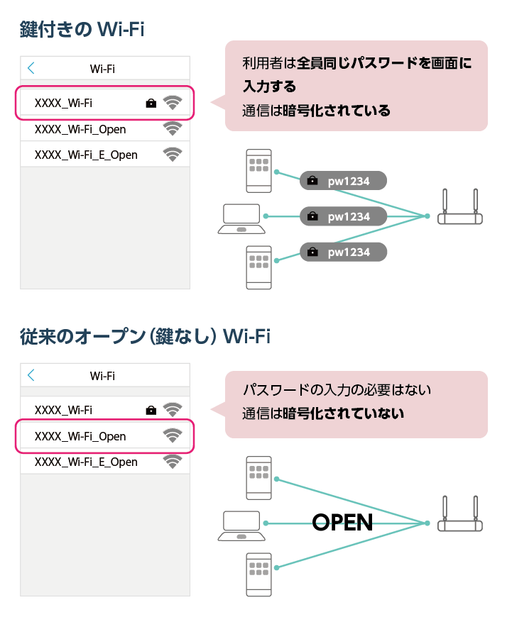 従来のオープンWi-Fiや鍵付きWi-Fiのしくみ