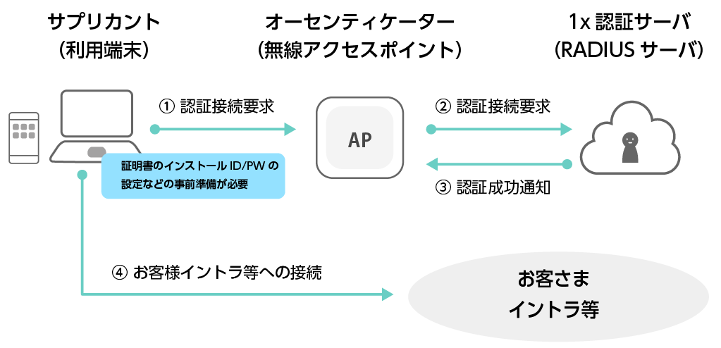 802.1x認証利用イメージ図