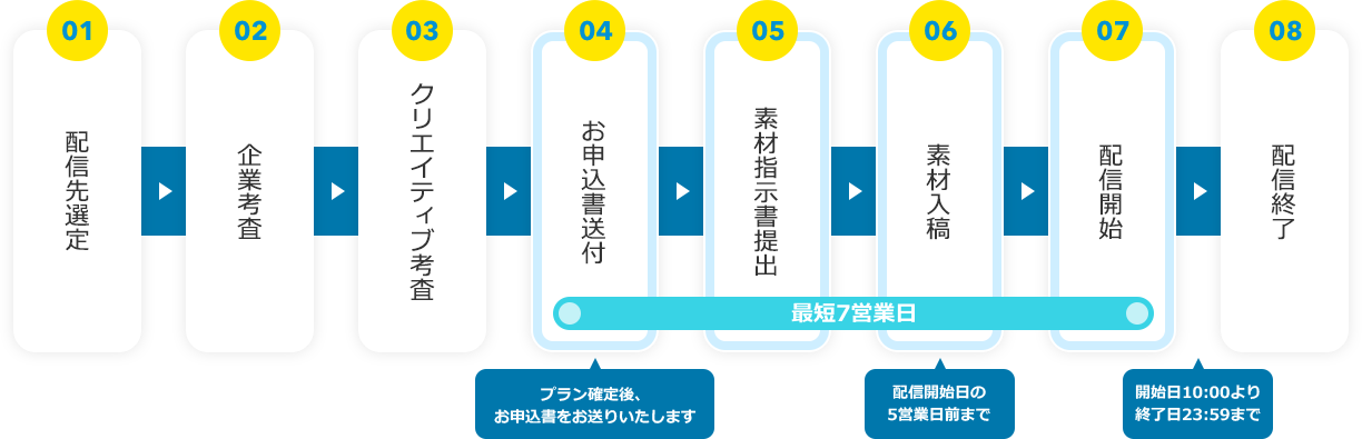 ロケーションバナー広告イメージ