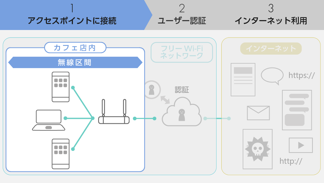 お店にフリーwi Fiがやってきた おさえておきたい導入のポイント 全4話 フリーwi Fiもいろいろ編 Wi Fiコラム By Plus One Mall プラスワンモール お店にフリーwi Fiがやってきた おさえておきたい導入のポイント 全4話 フリーwi Fiもいろいろ編 Wi Fiコラム By Plus One Mall プラスワンモール