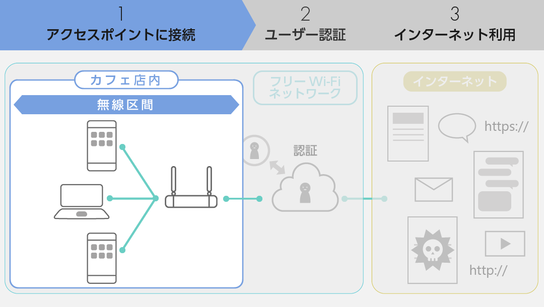 お店にフリーwi Fiがやってきた おさえておきたい導入のポイント 全４話 フリーwi Fiもいろいろ編 Wi Fiコラム By Plus One Mall プラスワンモール