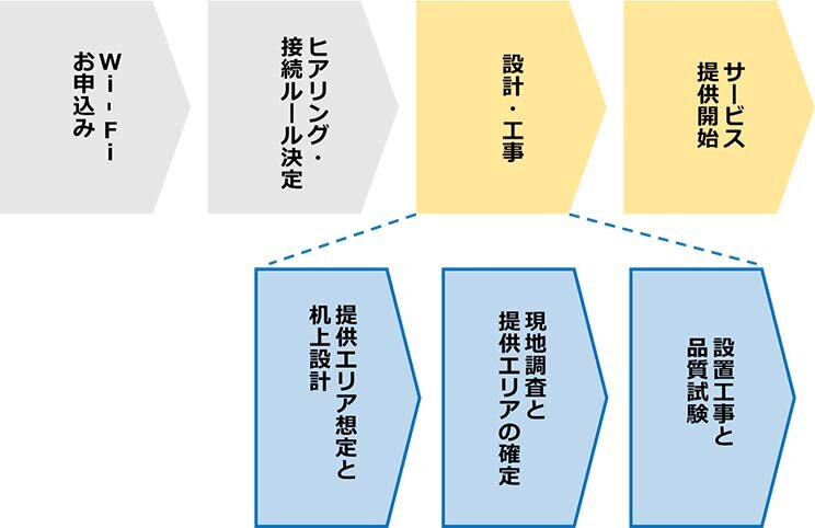 おさえておきたいフリーwi Fi設置のポイント 全4話 アクセスポイント設置とwi Fi提供編 Wi Fiコラム Powered By Nttbp