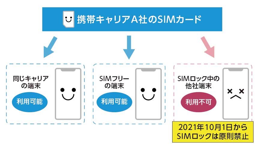 SIMロックが原則禁止に。そもそもSIMロックって？ 自分で入れ替える ...