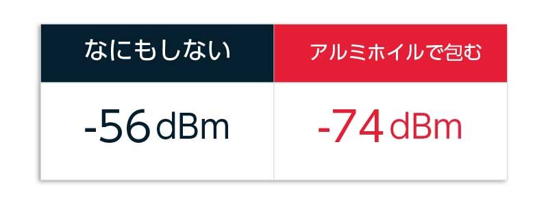 アルミホイルでwi Fiの電波は強くなるのか 実験してみた プロの解説付き Wi Fiコラム Powered By Nttbp