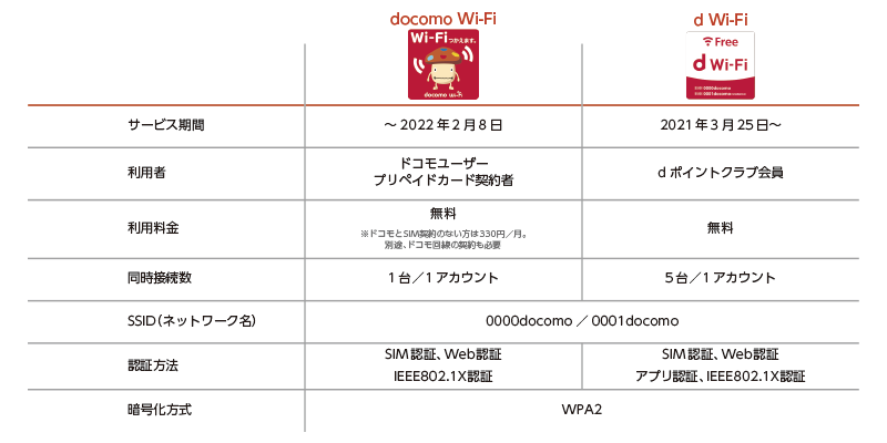 22年2月でドコモwi Fiが終了 新たにd Wi Fiを利用する時のポイント Wi Fiコラム Powered By Nttbp