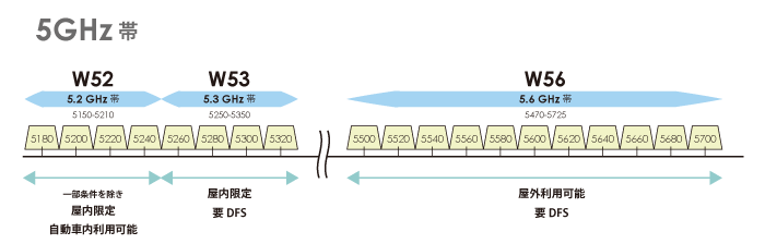 周波数帯ごとの使われ方