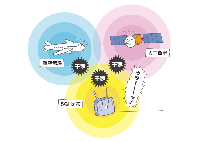 家庭用ルーターと人工衛星などが干渉しているイラスト