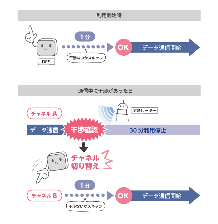 DFS機能による切り替えのしくみ概要