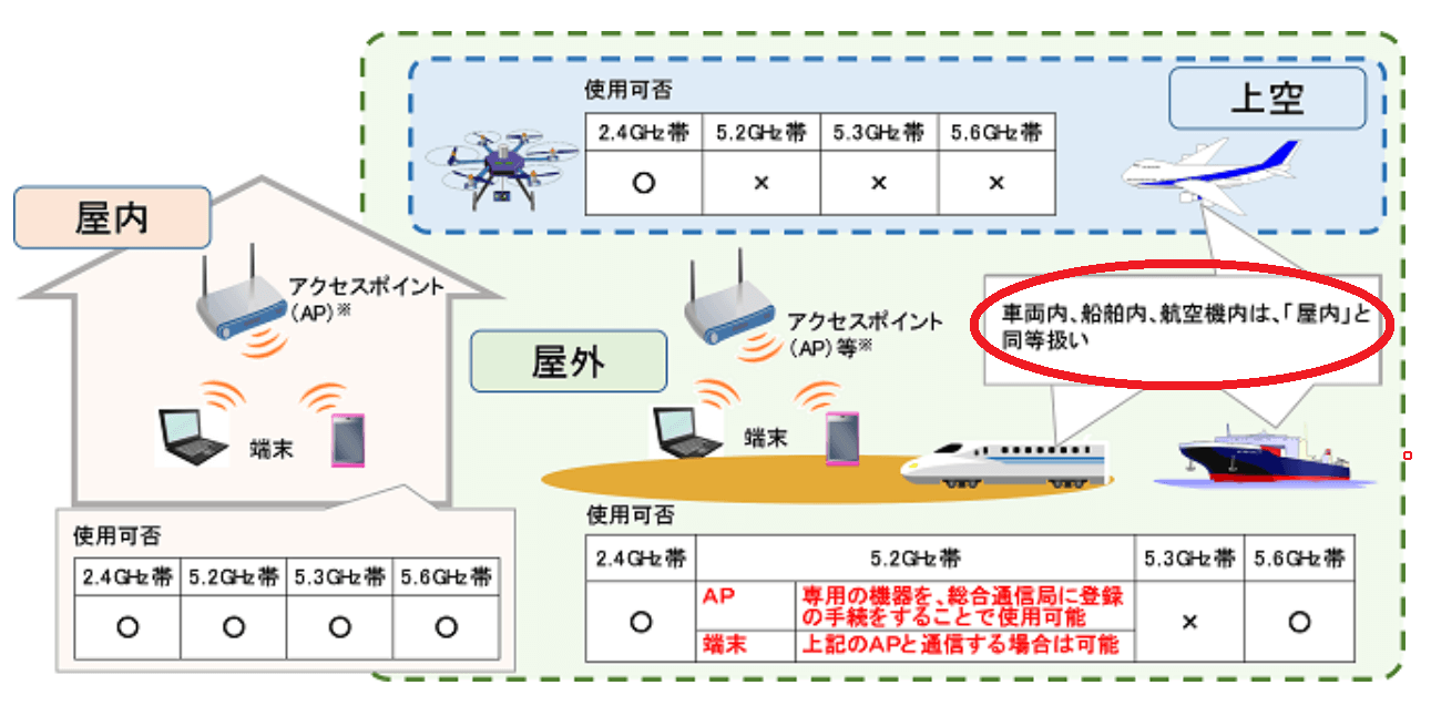 屋内や屋外でどの周波数帯が使えるかの図説