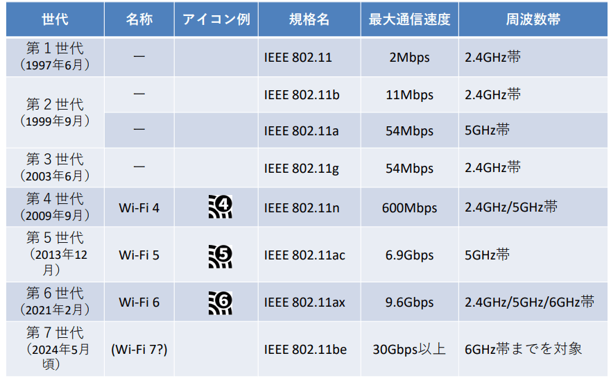 通信規格の表