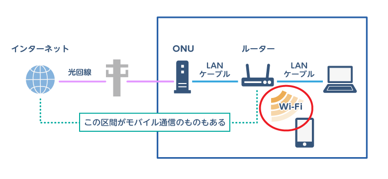 回線の流れを説明する図のWi-Fiに赤丸