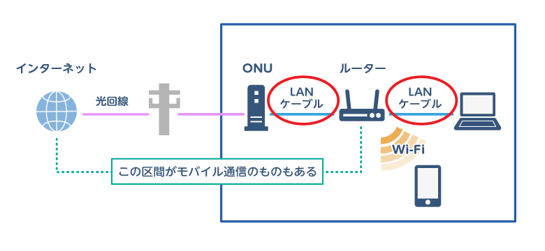 回線の図でケーブルに丸がついている