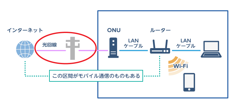 回線の図でケーブルに丸がついている