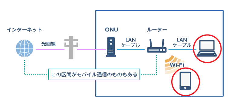 回線の図で端末に丸がついている