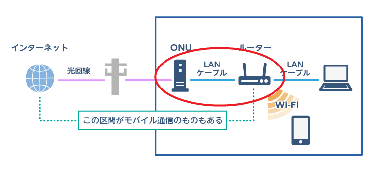 回線の図でNW機器に丸がついている