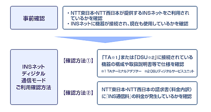 ディジタル通信を使っているかの確認