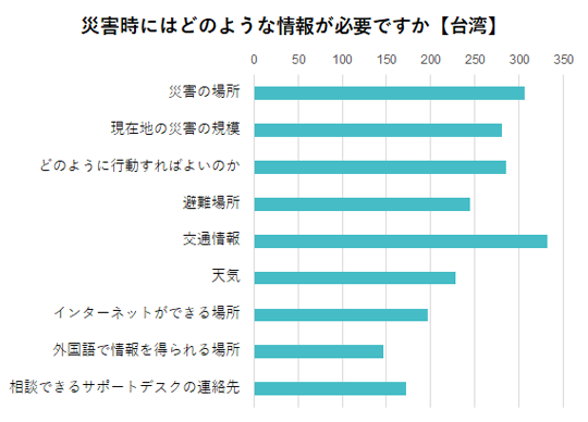 Desired information during a disaster - Taiwan