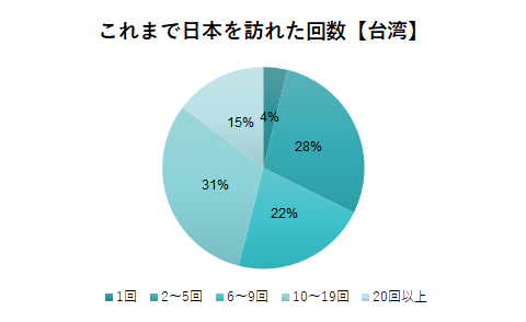 Number of times traveled from Taiwan
