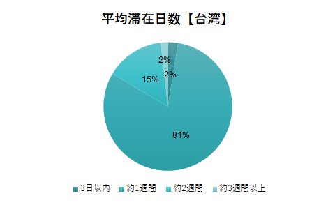 Days of stay from Taiwan