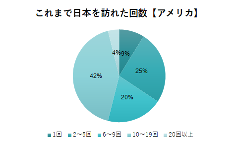 Number of travelers from the USA