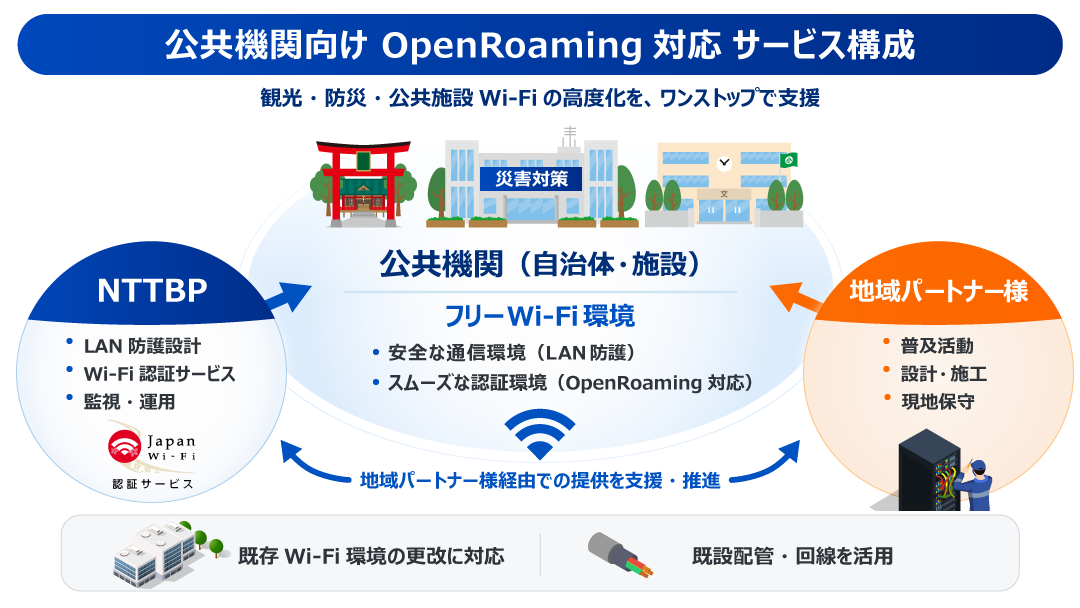 公共機関向けOpenRoaming対応サービス構成