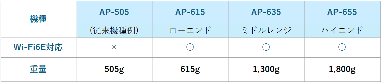規格が新しいほど機能制限が少ない