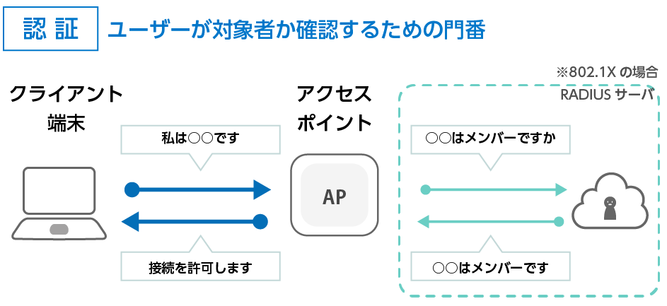 認証　ユーザーが対象者か確認するための門番