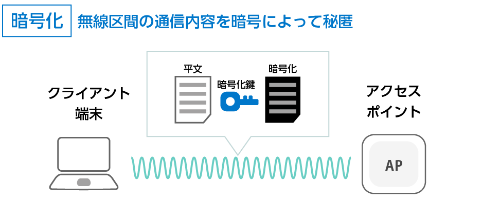 暗号化 無線区間の通信を暗号で秘匿化