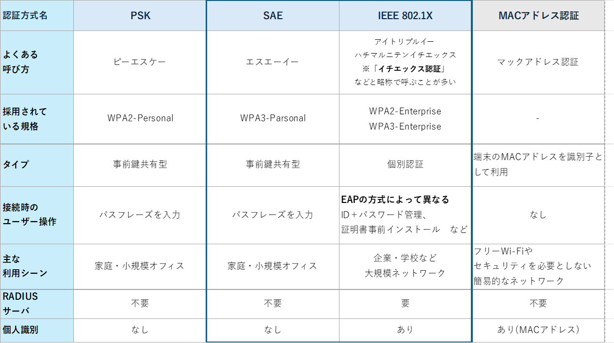 認証方式 PSK、SAE、IEEE802.1X、MACアドレス認証