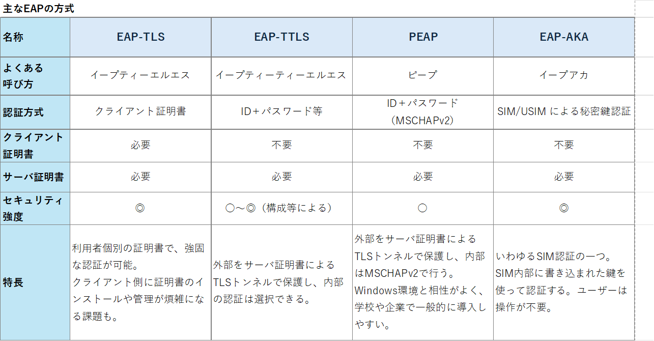 主なEAPの方式 EAP-TLS、EAP-TTLS、PEAP、EAP-AKA