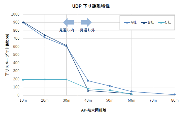 UDP下り距離特性