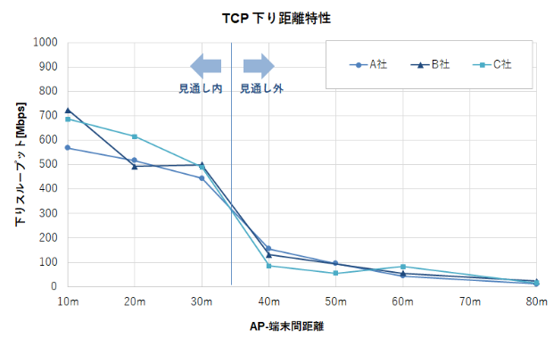 TCP下り距離特性