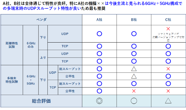 性能比較