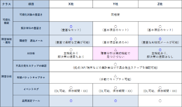 ダッシュボード性能比較