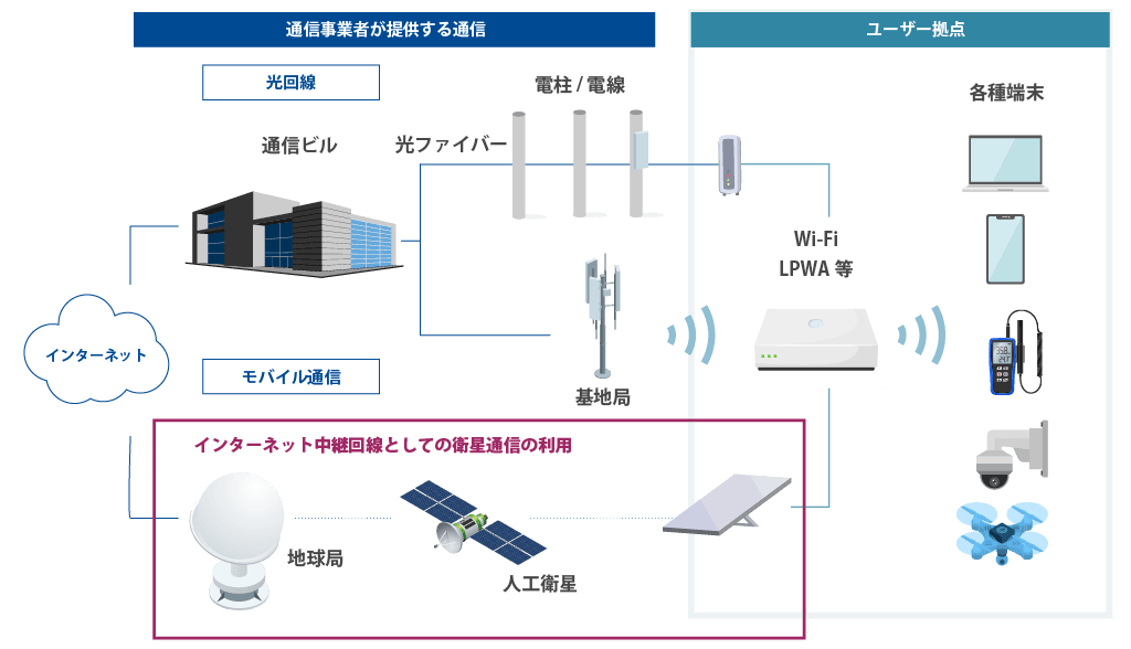 光回線やモバイル通信回線とNTNの概要を表す図