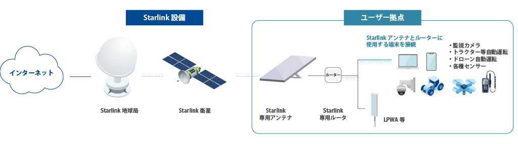 Starlinkの構成イメージ