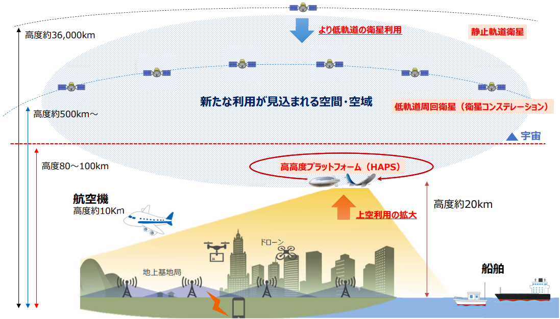 光回線やモバイル通信回線とNTNの概要を表す図