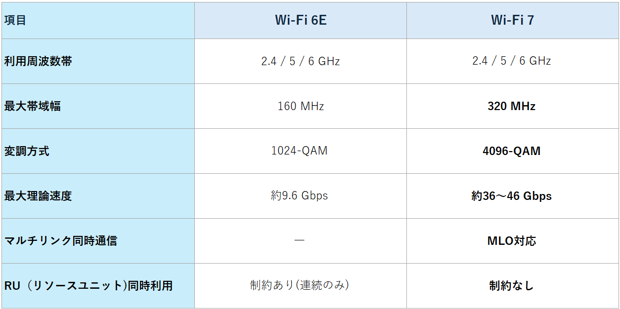 Wi-Fi6Eと7の比較表