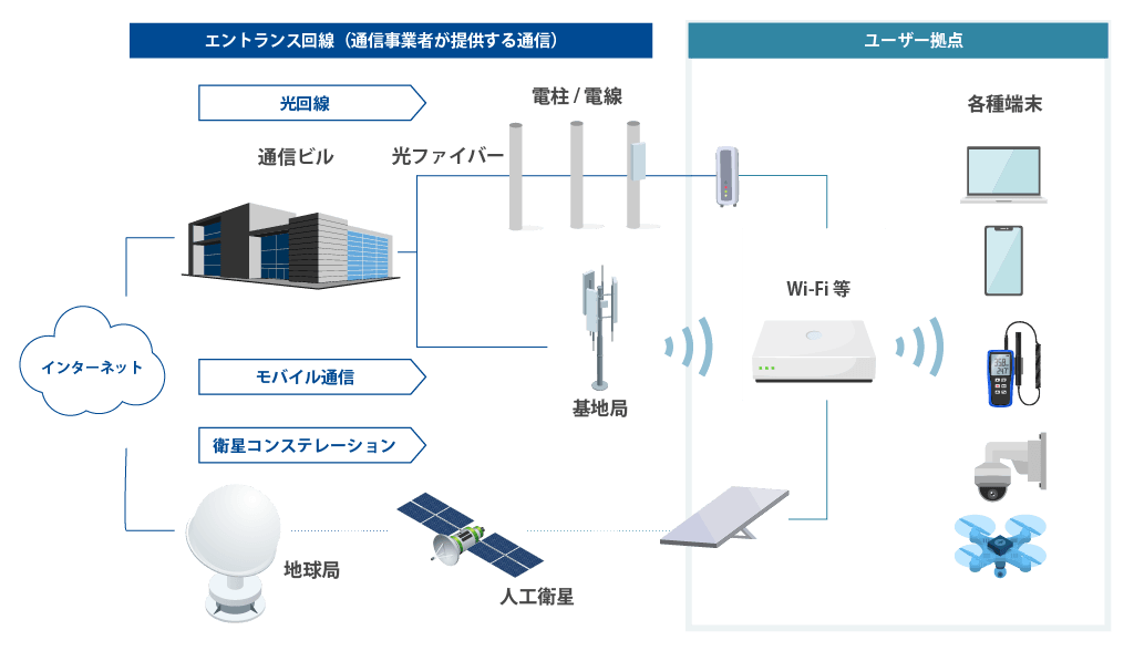 光回線やモバイル通信回線とNTNの概要を表す図
