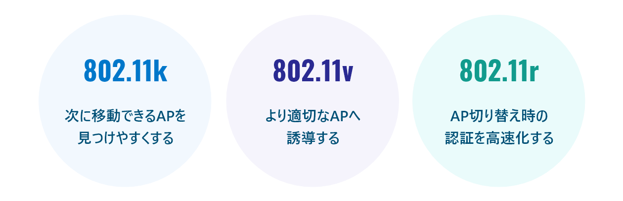802.11k次に移動できるAPを見つけやすくする 802.11v：より適切なAPへ誘導する 802.11r：AP切り替え時の認証を高速化する