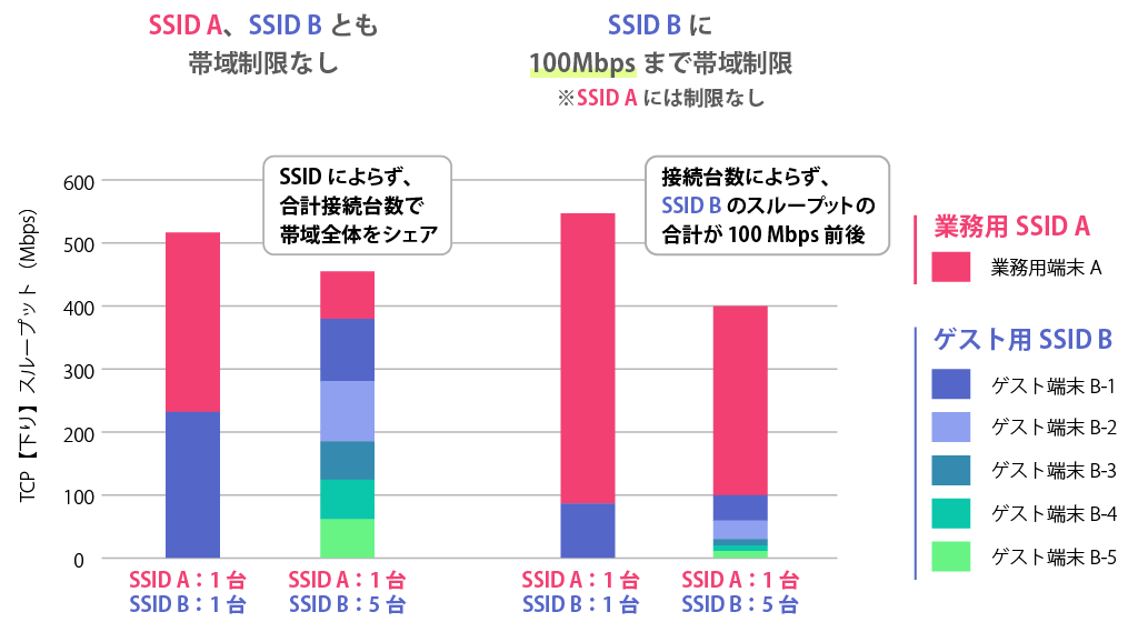 SSID帯域制御の実験結果