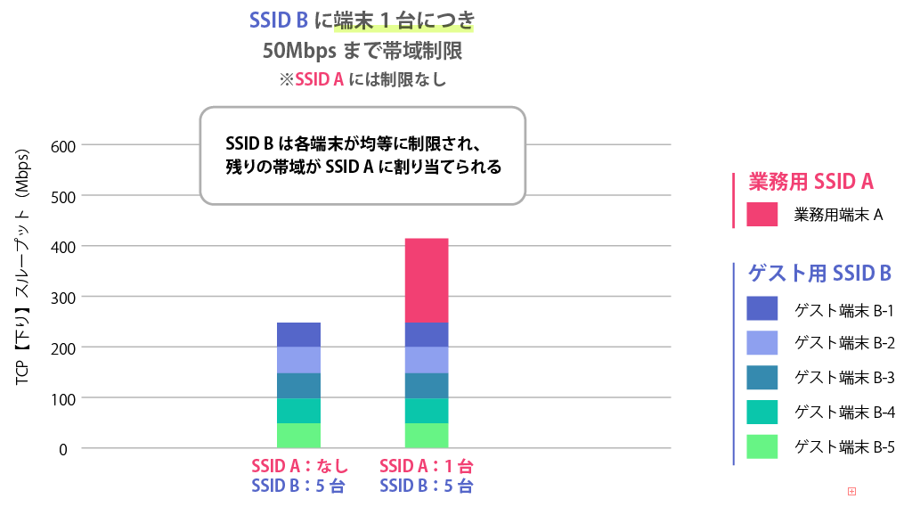 端末毎の帯域制御の実験結果