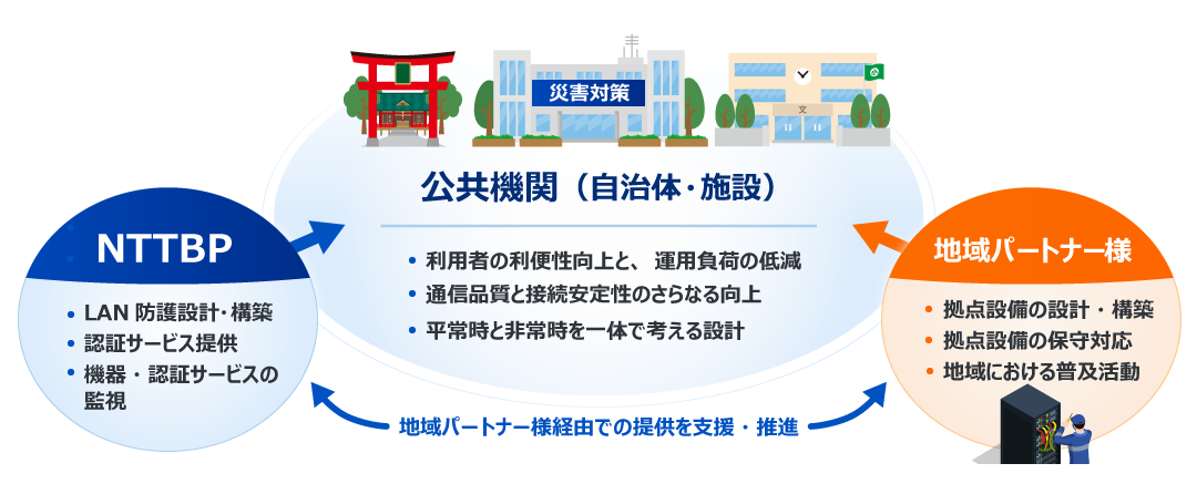 地域パートナー連携