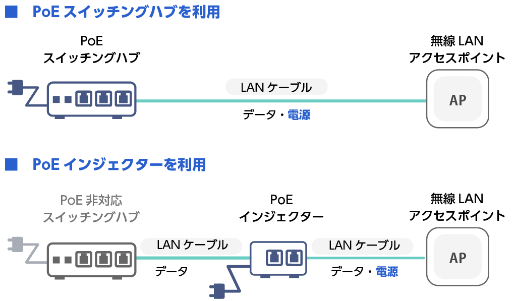 PoE機器とアクセスポイントの概念図