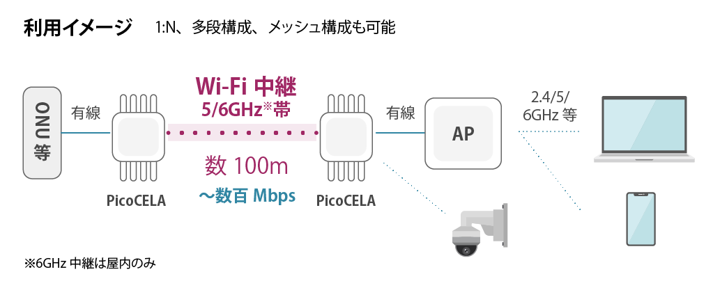 PicoCELA製機器を利用したWi-Fi中継のイメージ図