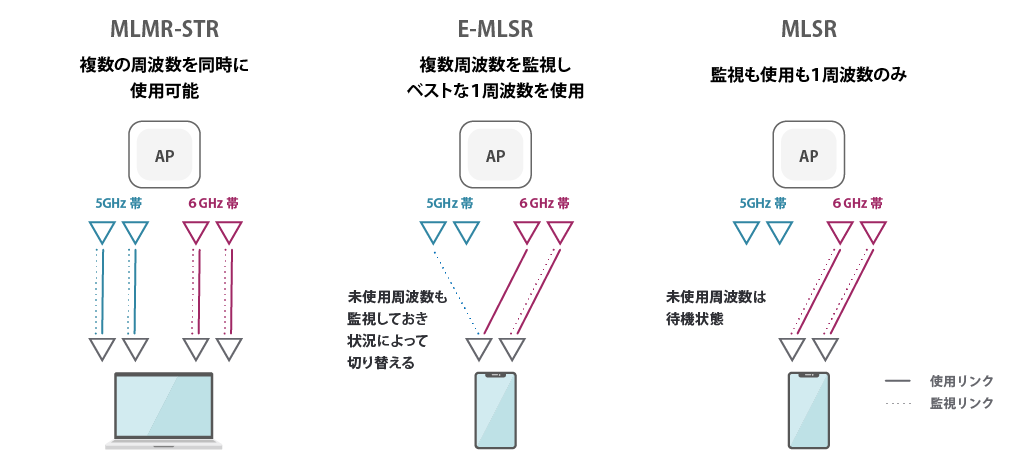 MLMR-STR、E-MLSR、MLSRの比較