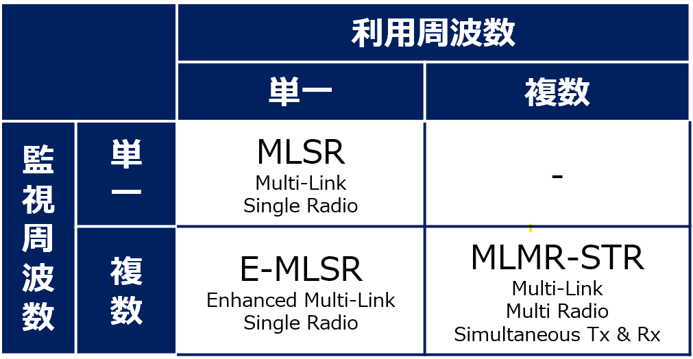 利用周波数と監視周波数のマトリクス表